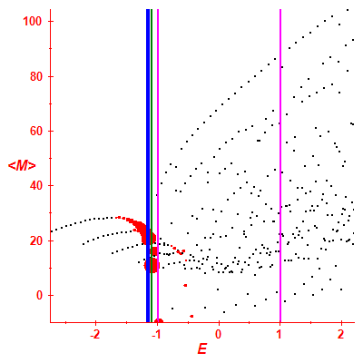 Peres lattice <M>